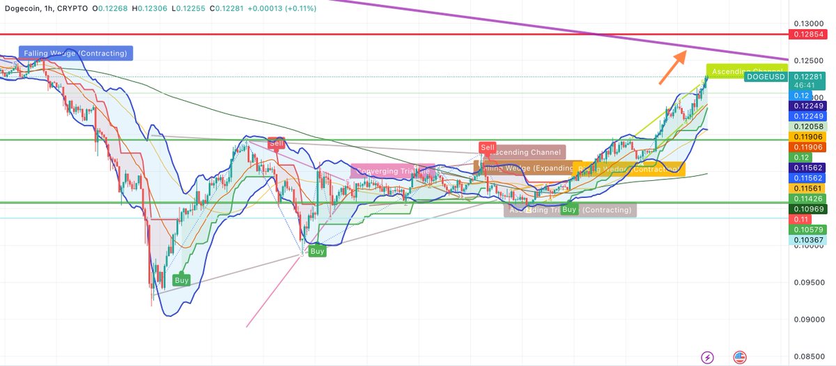 ProfitProphetX's tweet photo. $DOGE approaching major trendline/resistance (purple line). Needs to breakthrough for significant breakout. https://t.co/d5ziqbDdqk