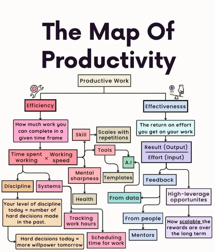 Map of productivity