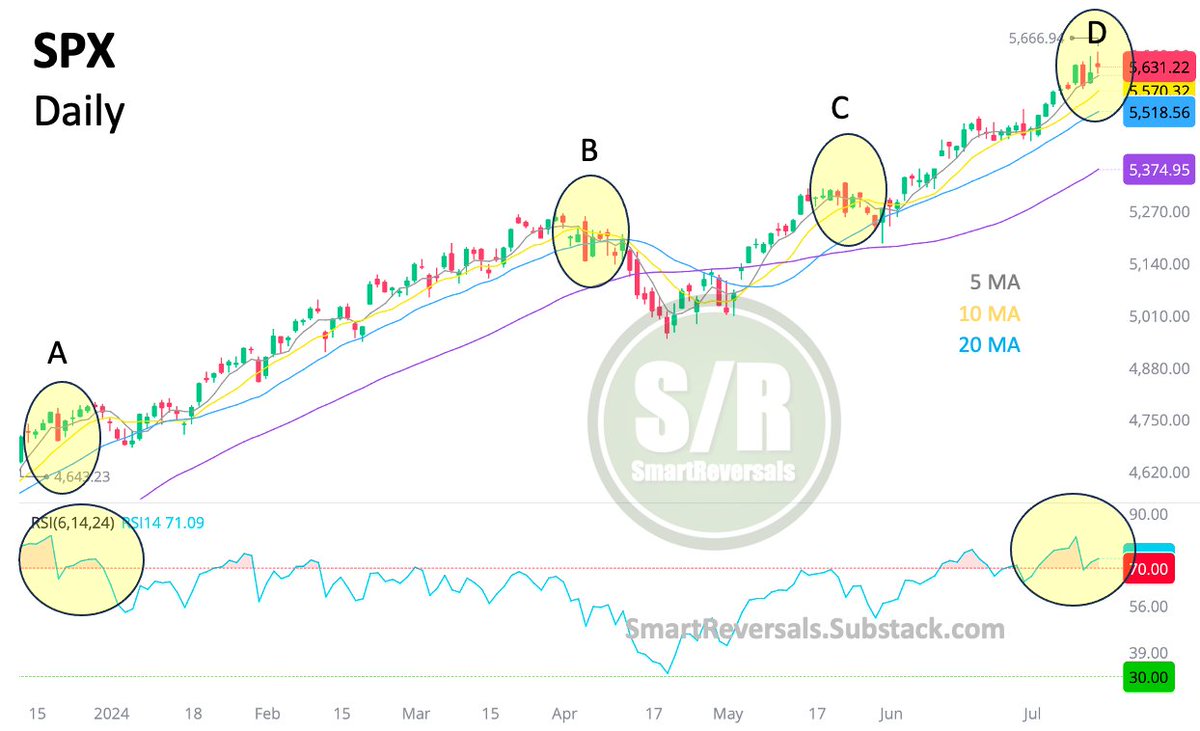 SmartReversals's tweet image. $SPX - Daily Chart:

The scenario A is the one in play: New highs recovering an oversold RSI.

5 DMA is carrying the trend in confluence with a key support level: $5611.

Stock participation is changing. Breadth was mentioned in the latest Weekly Compass as something to watch…
