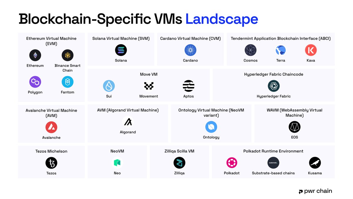 Without Virtual Machines (VMs), we wouldn't be able to run smart contracts and decentralized applications (dApps) on blockchains. 🤯 All you need to know 👇

What are VMs?
VMs are isolated environments that execute specific logic and process transactions securely and