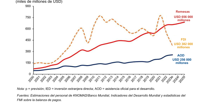 BancoMundial's tweet photo. En América Latina y el Caribe, el crecimiento de las #remesas se desaceleró hasta alcanzar el 7,7 % en 2023, con una amplia variación en la región. Se prevé que crecerán un 2,7 % en 2024.
Lee la última edición de la reseña sobre #migración y desarrollo:
@GlobalKNOMAD @WBG_SPLabor https://t.co/IdNQsKeaPb