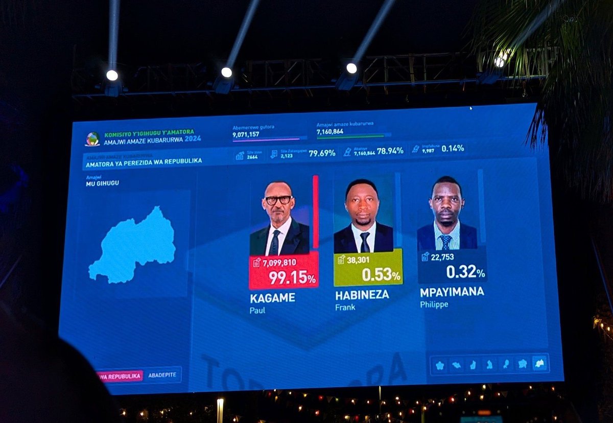 IamHarmony's tweet photo. #Rwanda Les résultats partiels montrent que Paul Kagame a obtenu 99,15 % des suffrages. La  Commission Nationale Électorale a dépouillé 79,69 % des votes, soit + de 7 millions de bulletins. Les Rwandais veulent consolider les acquis ! Un autre mandat de 5ans pour Paul Kagame! 🇷🇼 https://t.co/Qtwg8FbUwu