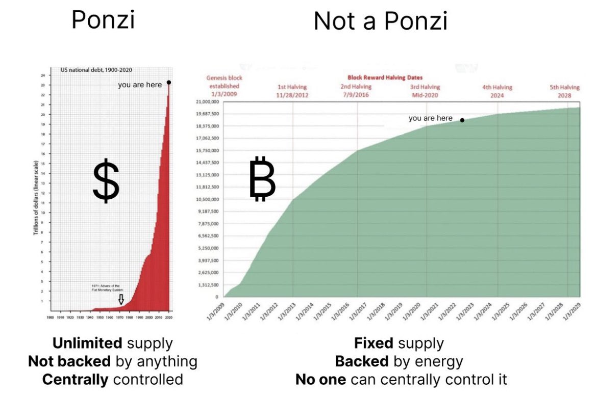 “#Bitcoin is a Ponzi” 

Have you checked the dollar….?