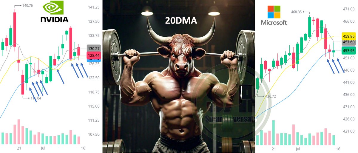 SmartReversals's tweet image. $NVDA and $MSFT

20DMA

That&apos;s it.

$QQQ $SPY