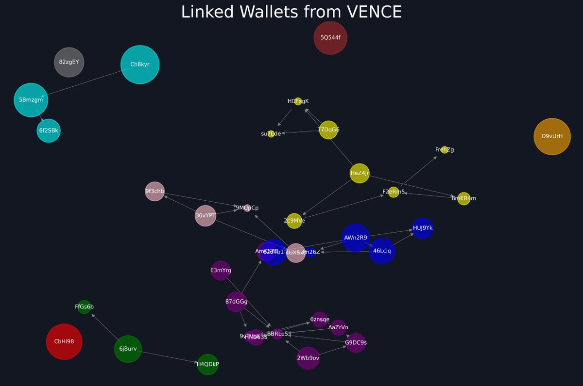 CryptoRugMunch's tweet photo. Bubblemap of JD Vence $VENCE is not looking good in my opinion. https://t.co/1674kopGAo https://t.co/UaAN7neO4z
