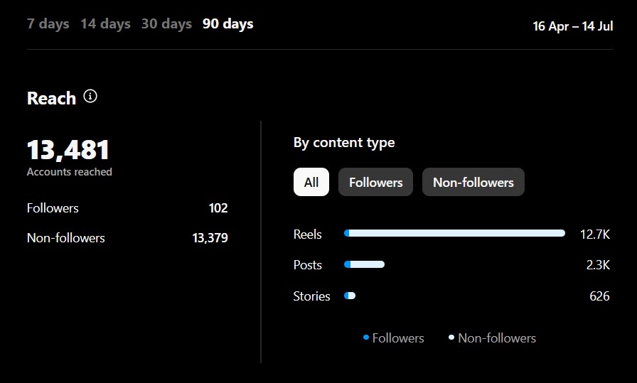 any social media pros in buildspace s5?

this is our insta stats, how can we reach our followers better?

cc: <a href="/_nightsweekends/">nights & weekends</a> <a href="/_buildspace/">buildspace</a> <a href="/FarzaTV/">Farza 🇵🇰🇺🇸</a> <a href="/the20space/">the20space</a>