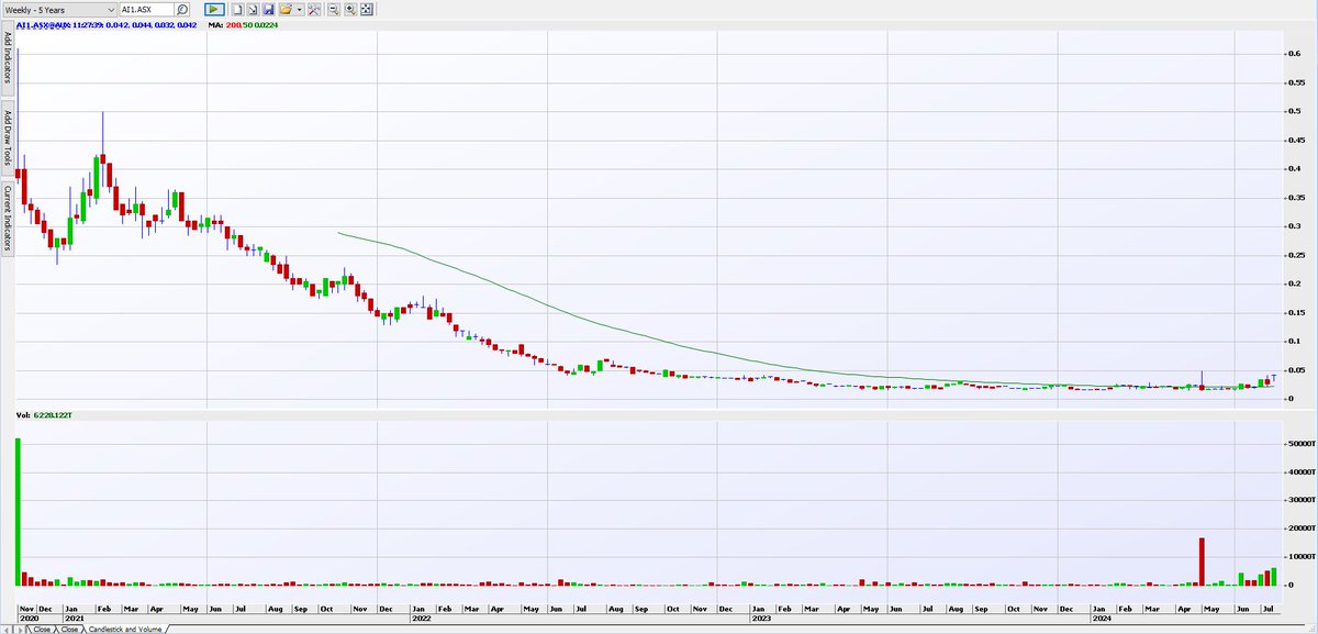 mzolloAE's tweet image. #AI1 haven’t followed this stock before and bought a few in last few weeks based purely on this chart. Announcement yesterday only confirmed that this shell may be starting to get more active and an acquisition or JV may be getting closer. Love these long bases where vol ticks up