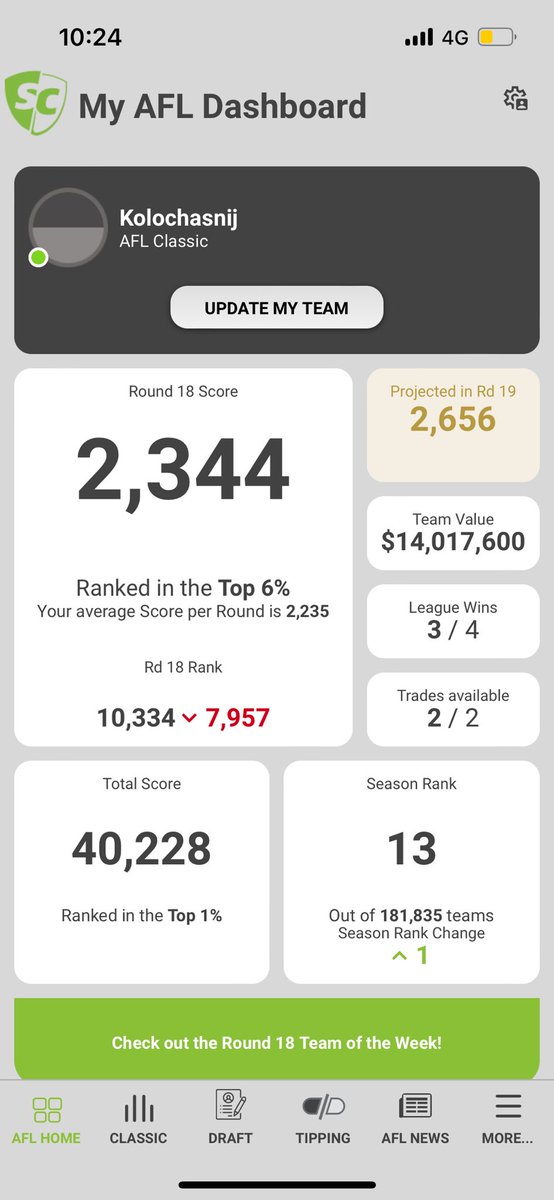 Chas_R_Roberts's tweet photo. Decent supercoach season. Getting in before it falls apart. Survived last week with a 🍩.

Stuck in the teens for 2 months. Hopefully hit single digits soon.

6 rounds. 2 trades. 
Powell. Nank. Steele. Fisher. Moore. 🙏 

Consigliere’s been vital @Adrian9Johnson6 @HenryGMoore https://t.co/zXtSFOApGW
