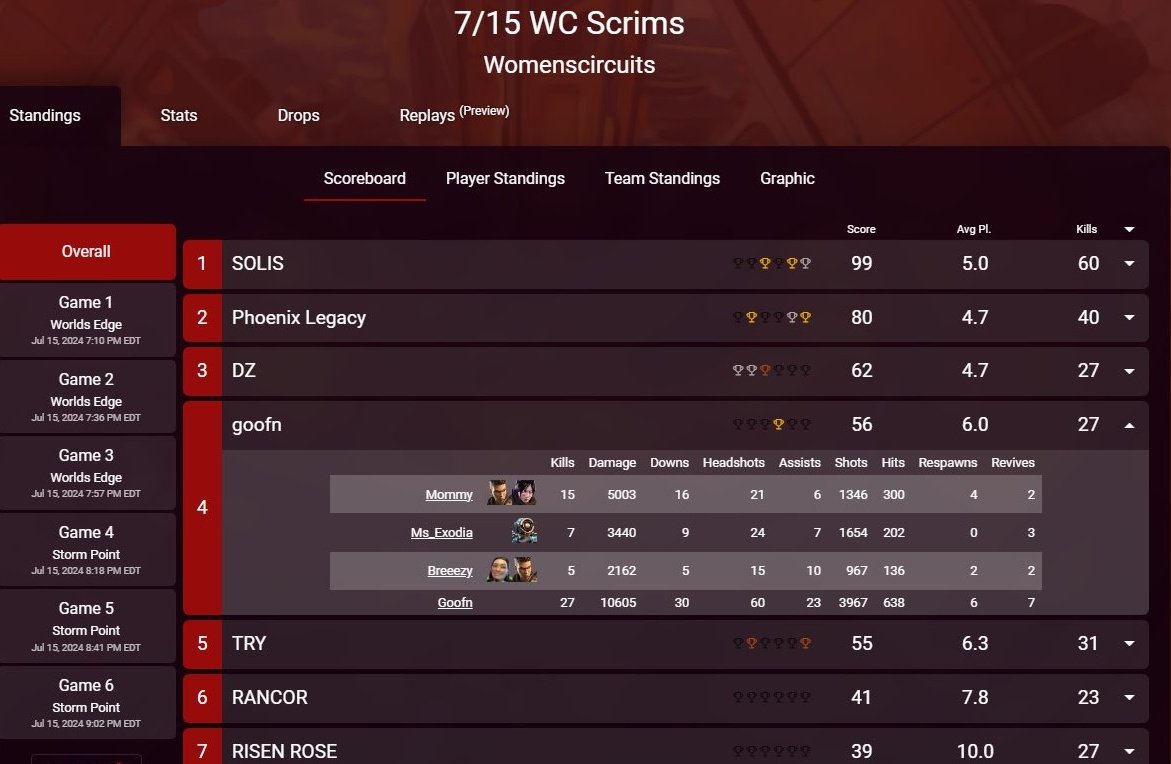 Goofn! 😆 Ahhh was fun as heck in scrims with my friends today.. top 4 letss gooo 🫶🏽