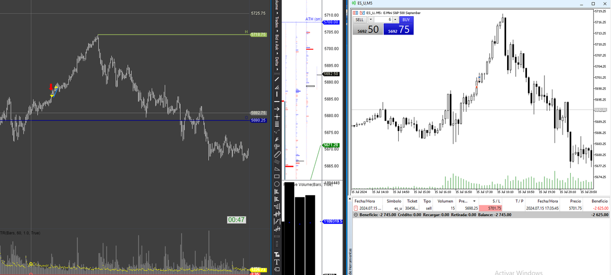 ivotrader's tweet photo. ✅Me tomó más de 3 años perfeccionar un 🔴stop-loss como este en mi #DayTrading 

En el pasado, rara vez podía asumirlo, tenía que repararlo a toda costa de forma inmediata ("overtrading trigger"), echando a la borda un planificado día como hoy en el #ES_F #SP500 https://t.co/2MWlnUN3Zb