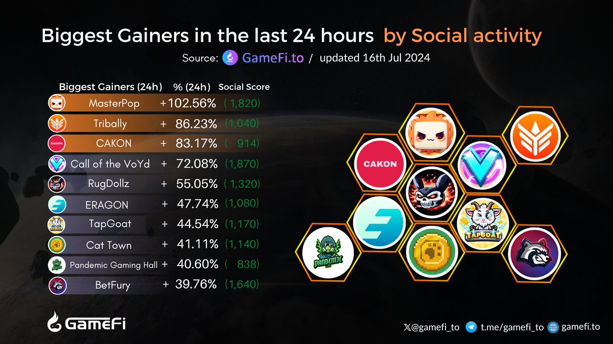 Biggest Gainers in the last 24 hours🔥🔥

<a href="/masterpopgame/">MasterPop 🟦</a>
<a href="/TriballyGames/">Tribally 🎮</a>
@CakonIoTon
<a href="/CallOfTheVoYd/">NIOBE | Call of the VoYd</a>
<a href="/RugdollzNFT/">RugDollz 🧶</a>
<a href="/Eragon_gg/">ERAGON</a>
@TapGoatOfficial
<a href="/CatTownBase/">Cat Town</a>
<a href="/Pandemic_Games_/">Pandemic Games</a>
<a href="/betfury_gaming/">BetFury</a>

#GameFi #NFTGaming #P2E #Web3gaming

👇Visit here to discover more:
gamefi.to/gainers