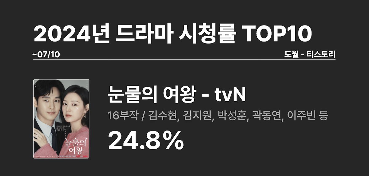 2024년~7/10 드라마 시청률 1위 눈물의 여왕 🍀🤍