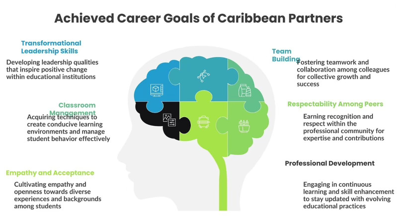 CICan_SAGE's tweet photo. Mid-month reflection: Progress and milestones achieved in the SAGE program. #MidMonthReview #Progress #SAGEProgram https://t.co/azhmqGtGk4