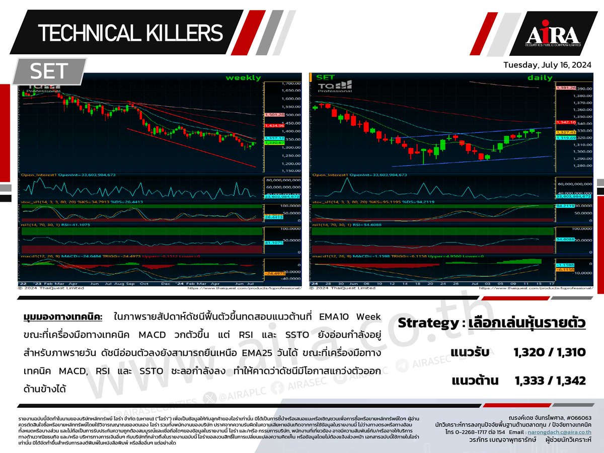 AIRAPLC's tweet photo. TECHNICAL KILLERS (16.07.2024)
#SET : เลือกเล่นหุ้นรายตัว
#OSP : ซื้อสะสม
#WHA : ซื้อเล่นสั้น
#BH : ซื้อสะสม
#INTUCH : : เก็งกำไร / ย่อซื้อ
#SYNEX : เก็งกำไร
#BABA80 : ย่อซื้อสะสม
*รายละเอียดเพิ่ม> https://t.co/8QGeKVamG6
#วิเคราะห์หุ้นด้วยกราฟ #กราฟหุ้น https://t.co/oGa2excuSq