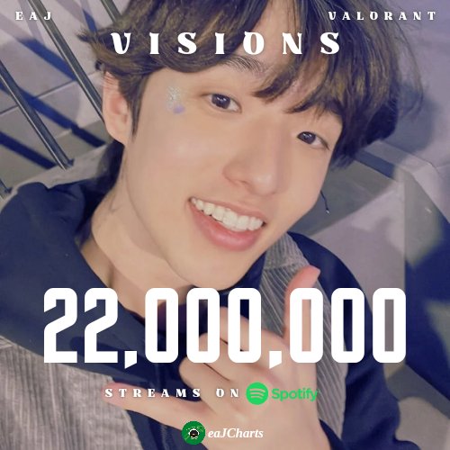 eaj_charts's tweet photo. "VISIONS" by @VALORANT, @eaJPark &amp; @riotgamesmusic has surpassed 22 Million streams on Spotify.

Congratulations!! 

🔗https://t.co/DbfvxWYlfL

#eaJVisions #eaJxValorant #eaJPark #Valorant https://t.co/gr9UI0knST