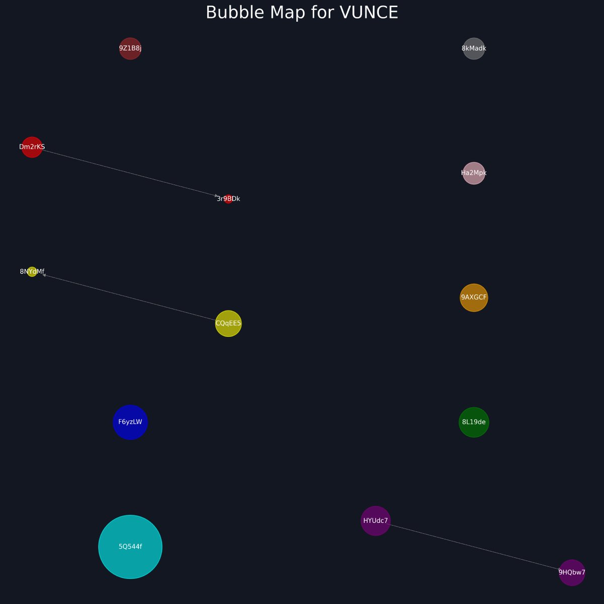 CryptoRugMunch's tweet photo. It seems there is some rivalry between $VUNCE and $VENCE. In the interest of fairness, I am sharing a bubblemap of $VUNCE. It's important to note that I was not paid by either project to make these posts, nor am I interested in getting involved in their dispute. I simply post what I see—transparency is key, and we aren't paid fudders.

Remember to DYOR into the teams and communities behind each of these projects. Just because a bubblemap looks suspicious doesn't necessarily mean a project is bad, and the reverse is also true. There are many ways for developers to rug pull if they choose to do so. Stay informed and learn as much as you can about the projects you are invested in to protect your crypto assets.

https://t.co/318ApRrdwq