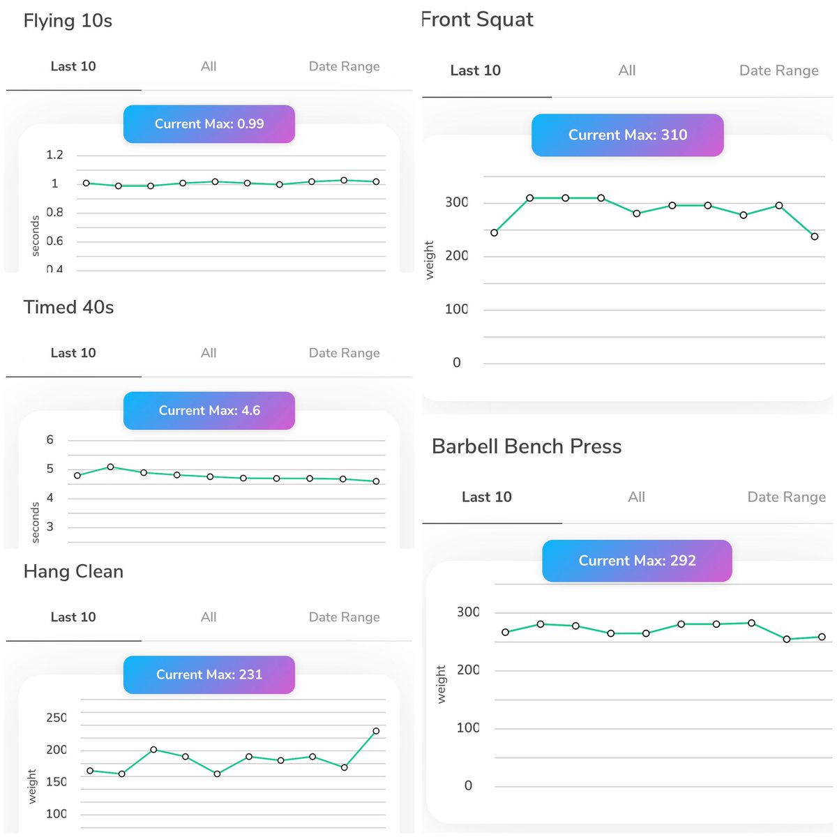 roccoorlandoo's tweet photo. Some of my recent PRs and Weight gain Mid-Summer! @PrepRedzoneWI @MJ_NFLDraft @travisWSN @HHSChargerFB @HHSCoachGumm https://t.co/SRRoaqdkDc