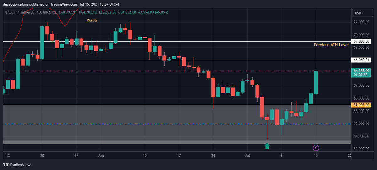 deception_plans's tweet photo. $BTC | Update

called the bottom again #BTCUSDT 
i have said enough...  ~Less is more in Trading~ 
No more excuses. #Altseason2024 

However, If it fails to break upside this time..  #RIP https://t.co/ERJJbBiuZV