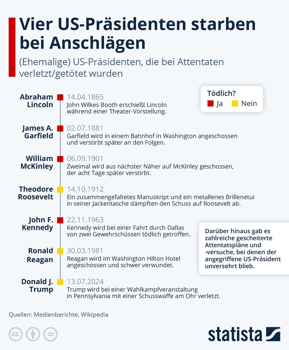 In der Geschichte gab es 4 Anschläge auf US-Präsidenten, welche tödlich verliefen: Abraham Lincoln, James Garfield, William McKinley und John F. Kennedy. 
#Attentat #DonaldTrump #USPolitik #Wahlkampf #Geschichte #USPräsidenten #Reagan #Lincoln #Kennedy #TrumpAssasinationAttempt