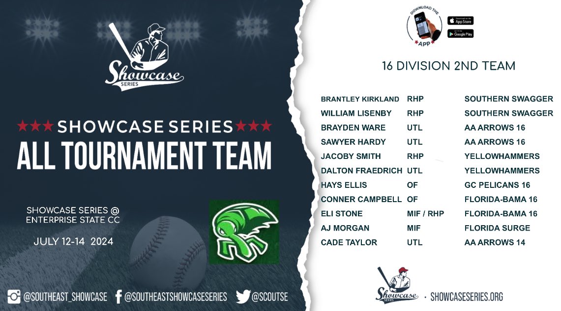 Top Performers over the weekend at the Showcase Series @ Enterprise State CC Event! #ShowcaseSeries #AllTourneyTeam