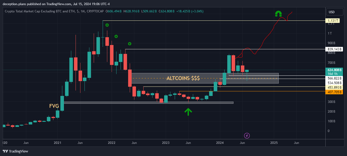 deception_plans's tweet photo. $ALTS | Update

It's all setup for a climax on #Altcoins #Altseason2024 

#aicoins #Memes will lead the way... #NGMI (Not everyone Going to Make It)   very #few https://t.co/NDJth3CTOz
