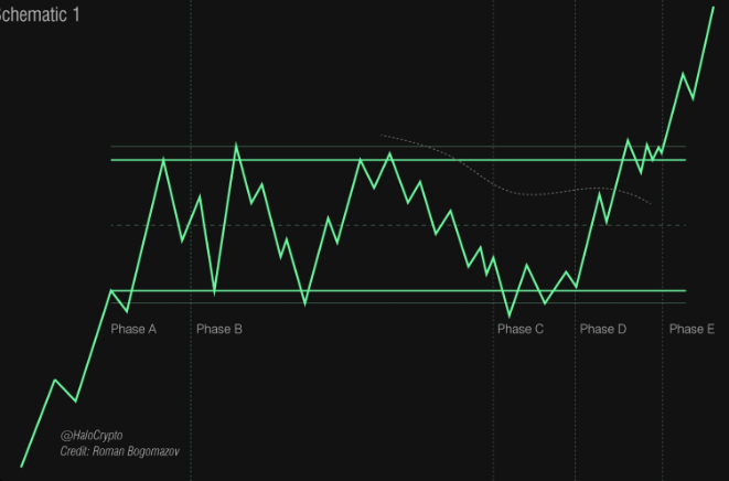 El Cambio Estructural De Bitcoin Acaba De Suceder!!
Choch Alcista en Bitcoin.

Tomaros un tiempo y evaluar Bitcoin en Diario y una Reacumulacion de libro, no solo eso, si no en el momento en el que nos encontramos
En El HALVING DE BITCOIN!!

Si no es ahora, en el momento