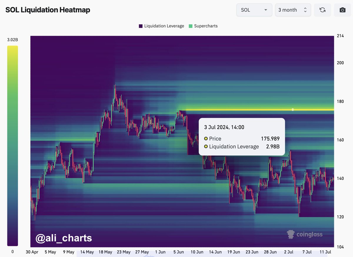 $2.98 billion in short positions will be liquidated if #Solana $SOL surges  to $176!