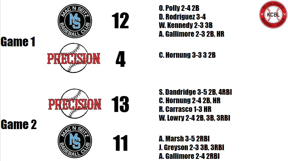 Game 3 <a href="/precisionballkc/">PrecisionBaseball KC</a> vs. <a href="/macnseitzkc/">Mac N Seitz Baseball Club</a> will be tomorrow at 1:00pm at Creekside.