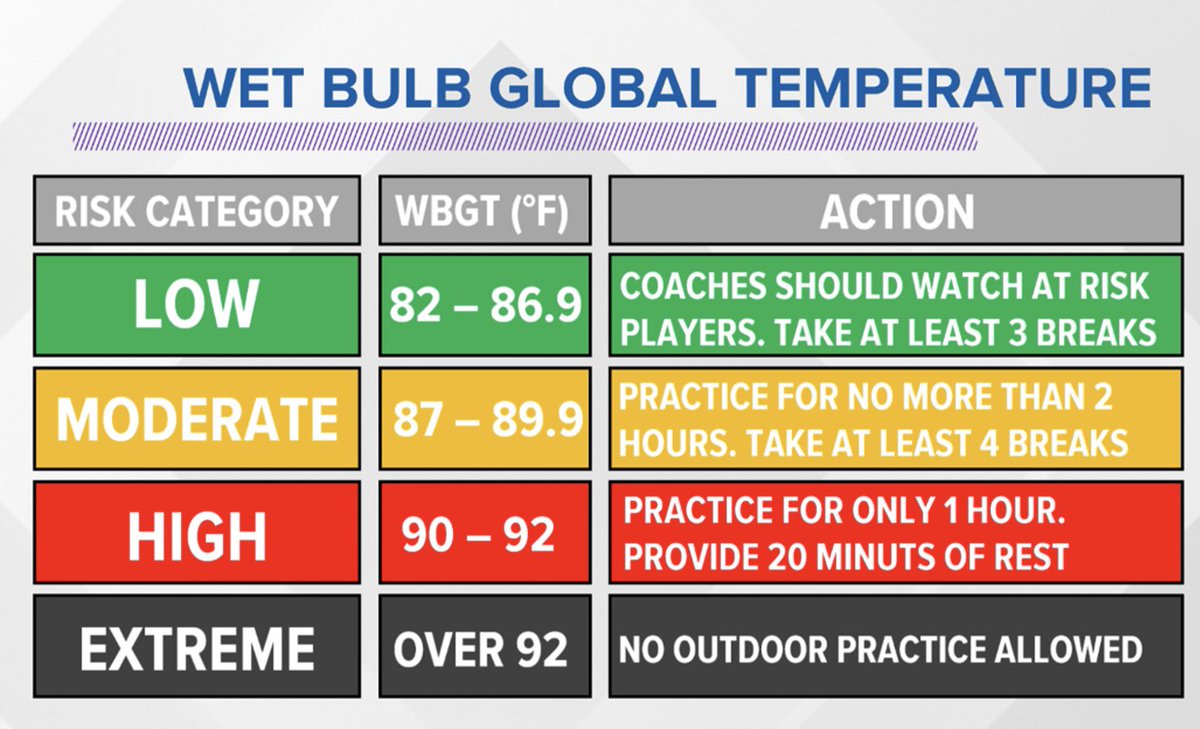Parents of children who participate in outdoor sports, travel ball, practices, etc…IT’S IMPERATIVE you’re aware of the dangers to them while outside in extreme temperatures. Educate yourself on signs/symptoms of heat illness &amp; WBGT &amp; Heat Index. Use the WBGT as your guide!