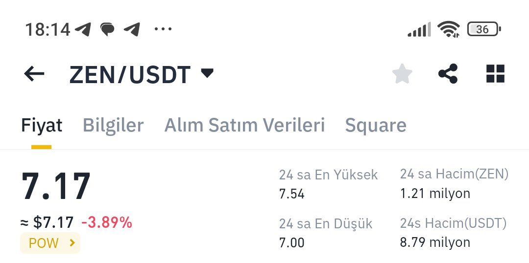 $ZEN #ZEN uzun vade olgun ne senin bilmiyorum burada kalsin
8.30$ uzerinde kapanislar
9.65$
11.80$ burasi 💫💫💫💫💫
14.90$
18.60$ hedefleri aktif olur buranin üzerinde
Boga sini yasayacak
14.60$ 18.50$ 25$ hedefleri takip edecegim dümüs ikmis umrumda degil görecegiz