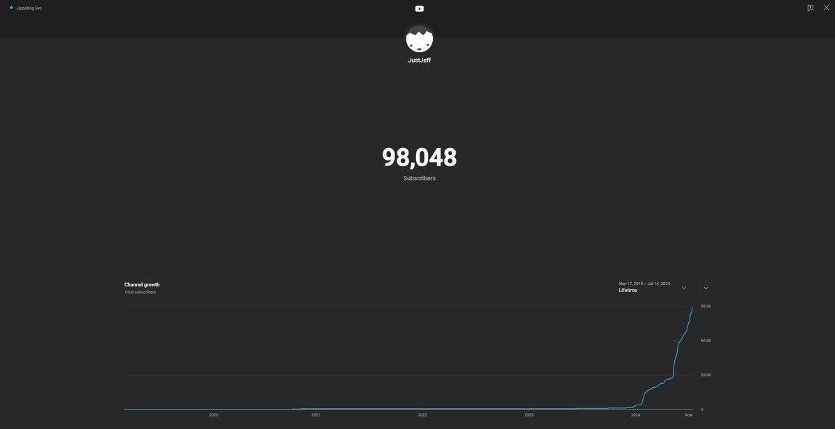 Ju5t_Jeff's tweet photo. I can't believe it. I'm about to hit 100k subs! Thanks for all the support. After creating content since the age of 13, this almost the most surreal feeling I've ever had. I can't believe it! https://t.co/0Rshy1ZTjp