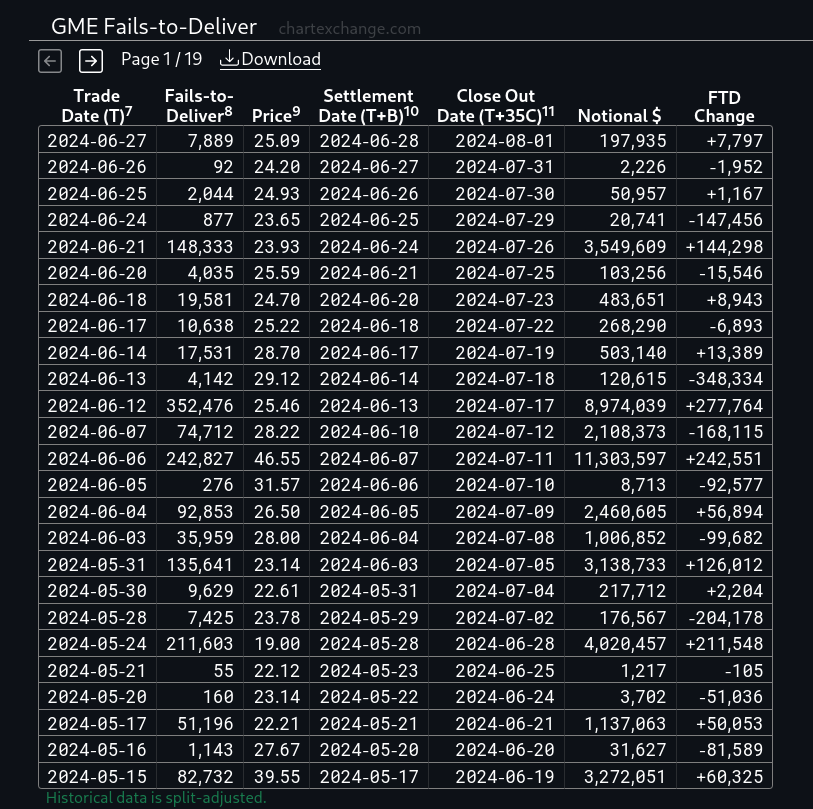 Why does the GME FTD data omit June 10 and 11, when RK bought his shares?

<a href="/SECGov/">U.S. Securities and Exchange Commission</a> What is going on here?!?!

ht @StoneBerryusd