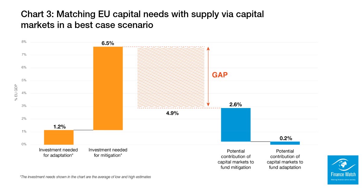 📊New Report Alert: "Europe’s coming #InvestmentCrisis"

What if capital markets could only meet a third of Europe’s essential funding needs?

A quick🧵 to summarise the report👇