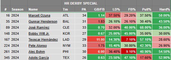 HR DERBY CHEAT SHEET! 

Bobby Witt is all Green! 

Lots of other good options as well let's see some 💣! 

#HRX #GamblingX