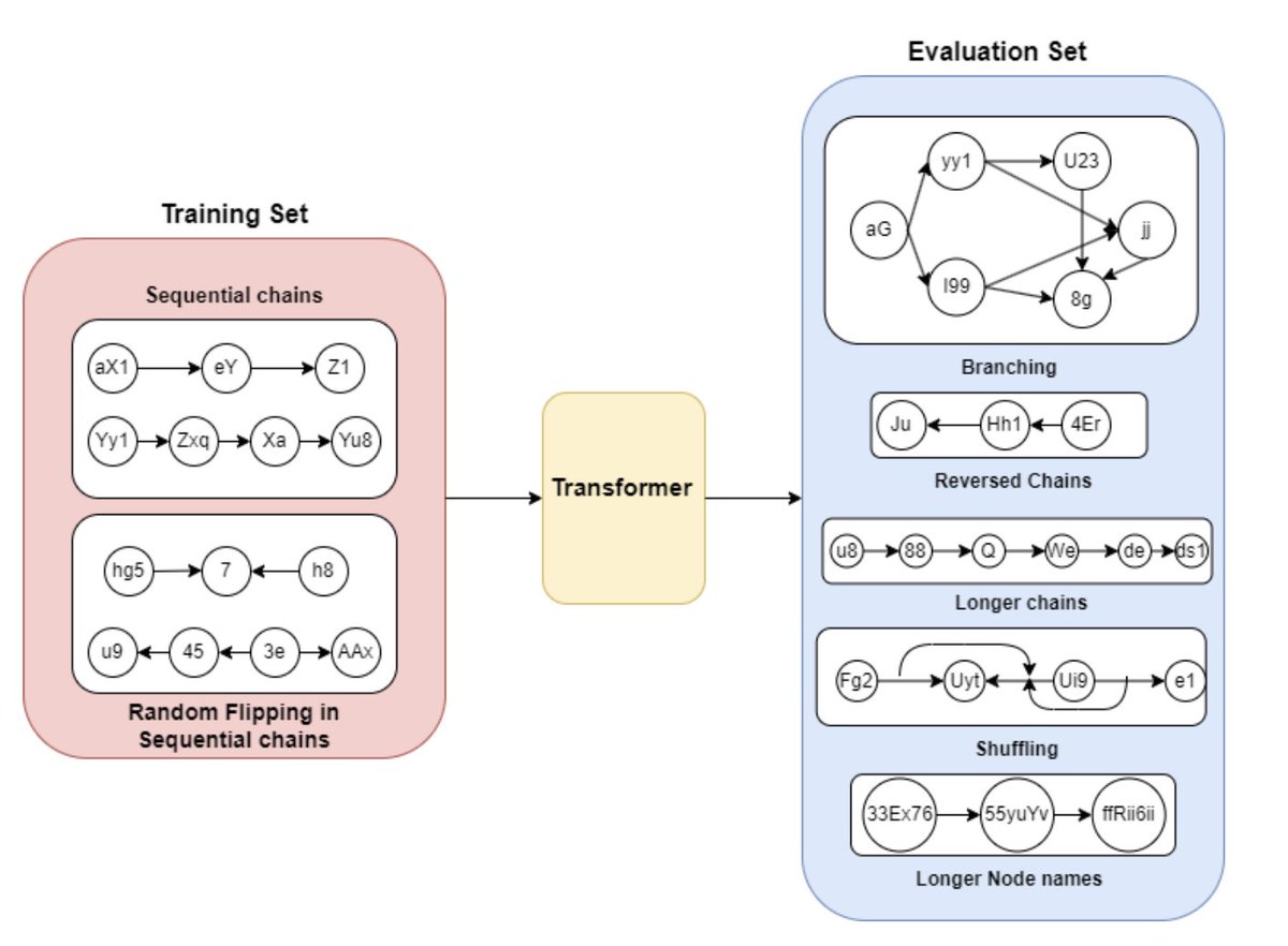 Teaching Transformers Causal Reasoning through Axiomatic Training

The ability to reason causally is increasingly recognized as a crucial skill for AI systems to interact effectively with the real world. However, teaching LLMs to understand and apply causal relationships has