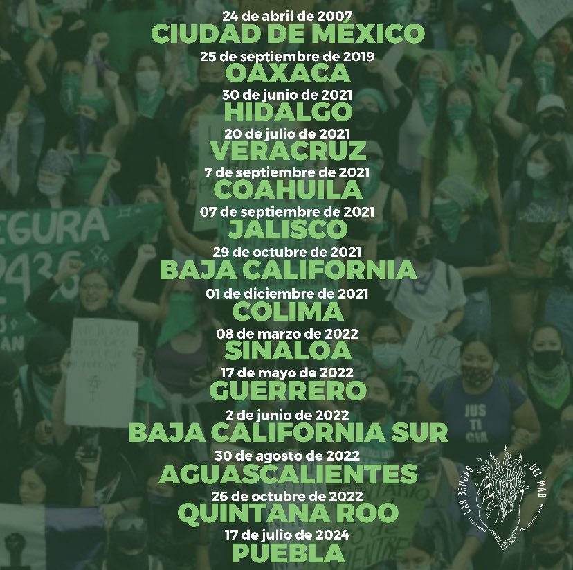 brujasdelmar's tweet photo. #Puebla | Con 29 votos a favor, 7 en contra y 4 abstenciones se despenaliza el aborto. Gracias al impulso de organizaciones y colectivas poblanas, uno de los estados más conservadores del país se une a la marea verde 💚

Aquí un recuento de los 14 estados donde el aborto está despenalizado en México, ¡la lucha sigue!

#AbortoLegalPuebla 💚