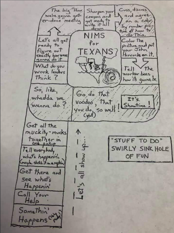 cwu_em's tweet image. The Texas Planning P - @EmergencyMgtMag @waEMD @texasgov #planningp #NIMS