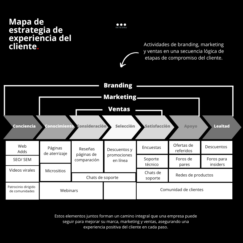 IntegraPB's tweet photo. El Mapa de Estrategia de Experiencia del Cliente es una herramienta esencial para alinear los esfuerzos de branding, marketing y ventas de tu empresa con las etapas del viaje del cliente.   🧵👇 https://t.co/qhfjJkEuxC