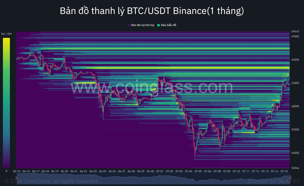 #Liquidation vùng 65 này nhìn thơm quá
$BTC