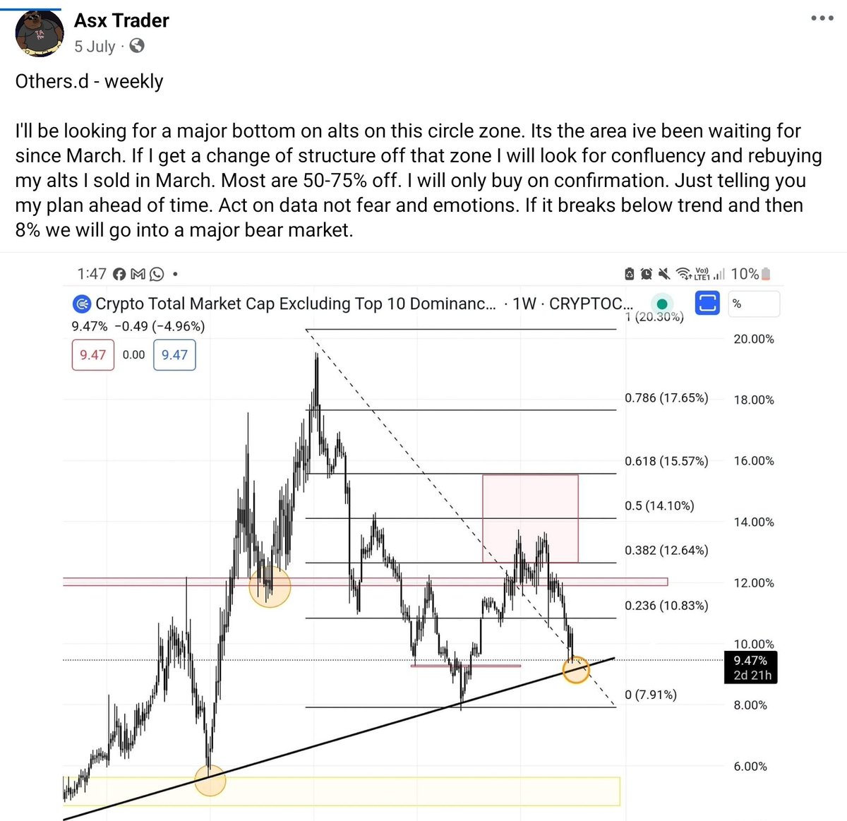 ASX__Trader's tweet photo. OTHERS.D

Told you my plan 11 days ago. Now we are here and if we get above blue zone that plan comes to fruition and I get my Alts at a major discount once again.

Always act on data not emotions. https://t.co/rOuYcnXhqI