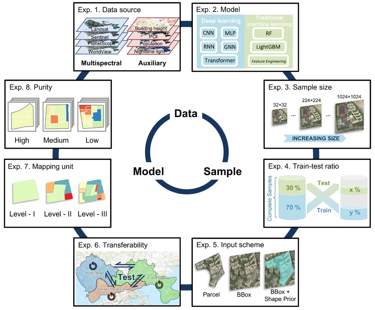 Bin Chen (@binleychen) on Twitter photo Check out our latest RSE paper: Deep learning for urban land use category classification: A review and experimental assessment. Congrats to yr2-PhD: Ziming Li, thanks to all coauthors Drs <a href="/WShengbiao/">Shengbiao Wu</a> Mo Su, Profs. Jing M. Chen and Bing Xu. #OpenAccess sciencedirect.com/science/articl… Check out our latest RSE paper: Deep learning for urban land use category classification: A review and experimental assessment. Congrats to yr2-PhD: Ziming Li, thanks to all coauthors Drs <a href="/WShengbiao/">Shengbiao Wu</a> Mo Su, Profs. Jing M. Chen and Bing Xu. #OpenAccess sciencedirect.com/science/articl…