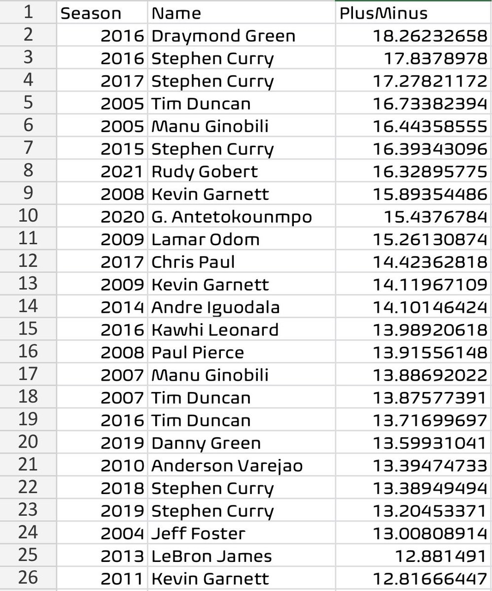 francistennn's tweet photo. *Raw +/- of Individual Player Seasons since 2001*

• A few outliers but a lot of defensive big men and versatile forwards in the top 25, which bodes well for Wemby, Chet, etc., types

• Steph (5x), Duncan/KG (x3), and Manu (x2) https://t.co/8g2PYJsQIa