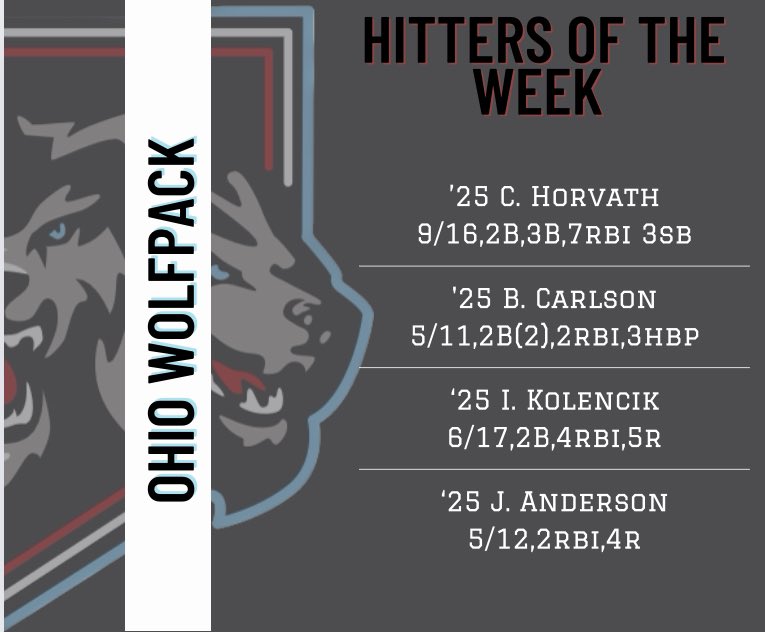 Ohio Wolfpack Baseball (@wolfpack_ohio) on Twitter photo These guys mashed all weekend to help the Pack to a 4-1 record at the Pastime All Scout Select in Nashville. <a href="/horvathcarson6/">Carson Horvath</a> <a href="/BradyCarlson17/">Brady Carlson</a> <a href="/IanKolencik5/">Ian Kolencik</a> <a href="/jacrkd/">Jac Anderson</a> These guys mashed all weekend to help the Pack to a 4-1 record at the Pastime All Scout Select in Nashville. <a href="/horvathcarson6/">Carson Horvath</a> <a href="/BradyCarlson17/">Brady Carlson</a> <a href="/IanKolencik5/">Ian Kolencik</a> <a href="/jacrkd/">Jac Anderson</a>
