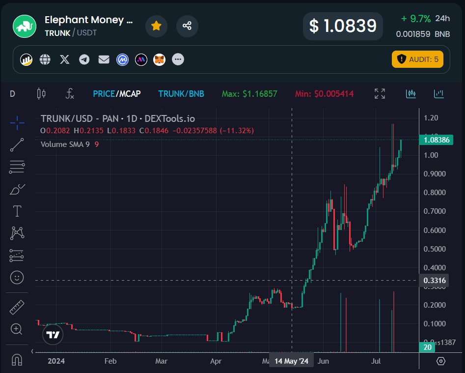 $TRUNK update $1.08 +10%👀🤯

$crv $cvx $crvUSD $cvg $bnb $zk $zro $btc $yfi $velo $aero $frax $cake $sdt $ada $xmr $rndr $eth $icp $pepe $doge $shib $floki $pulse $xrp $arb $ftm $s $gho $dai $mkr $avax $op $aave $pendle $fxs $sol $usdt #DeFi #Crypto #Eth #Btc #Bitcoin #Ethereum