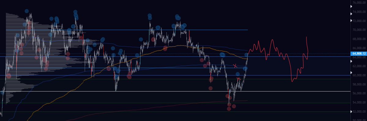 TraderMagus's tweet image. The next 42 days of price action