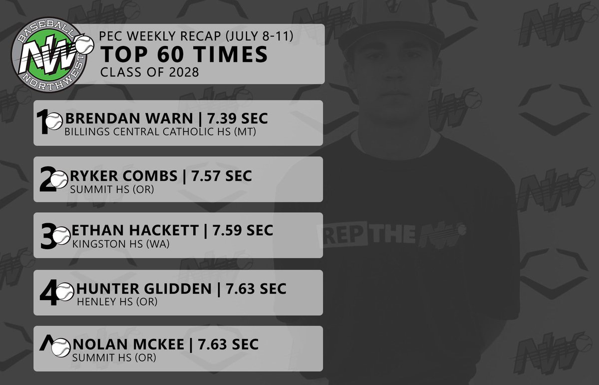 BaseballNW's tweet photo. These guys have a need for speed! #ReptheNW https://t.co/JgyN8Yzgtc