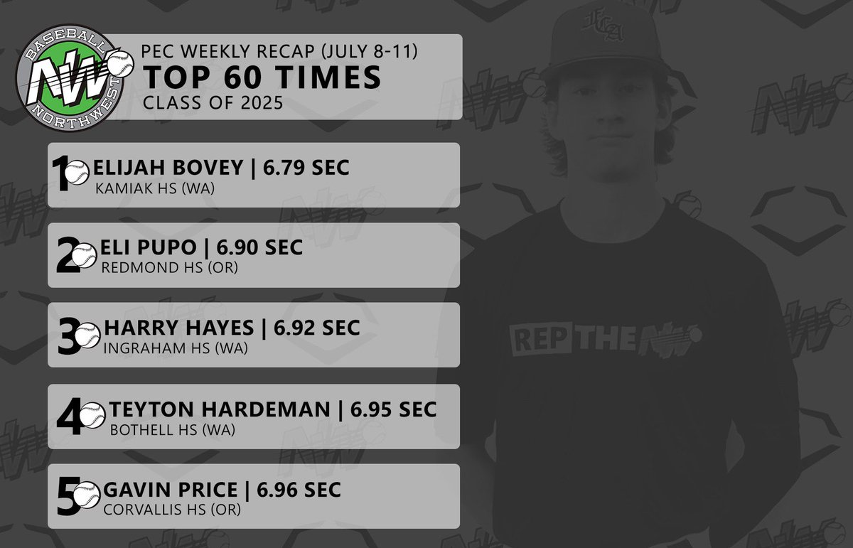 BaseballNW's tweet photo. These guys have a need for speed! #ReptheNW https://t.co/JgyN8Yzgtc