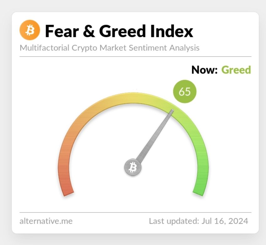 Rajatsoni's tweet image. Market sentiment went from extreme fear on July 12 to greed on July 15...

You can&apos;t make this up 😂😂😂😂😂