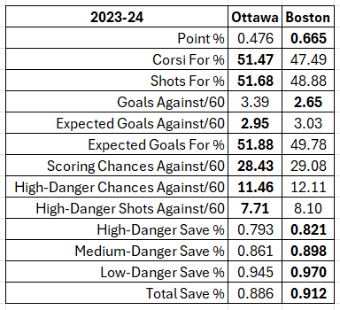 "Ullmark is going to suck on Ottawa because Boston is a way better team and made him look good."

Or maybe Ullmark is an elite goalie.

#GoSensGo