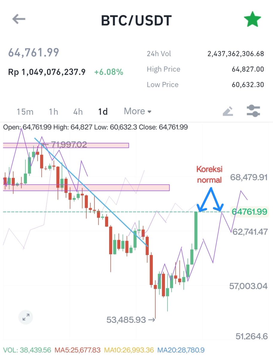 GM...

Yah-yah-yaaah ditinggalin saya. 😁😁😁
Powell yang tidak hawkish dan bias sesuai prediksi, Bitcoin ke 64K+ 

Koreksi yg saya prediksi senin salah, hari ini ada Retail sales, NAHB housing index dan Fed's Kugler. Retail sales Tiongkok jadi kunci, nanti jam 3 bahas.

RSI 76